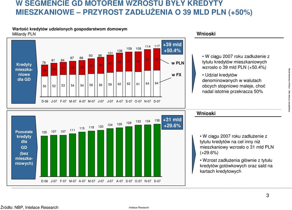 115 118 120 101 106 124 126 129 109 109 114 117 +39 mld +50.4% 133 134 136 w PLN w FX +31 mld +29.6% W ciągu 20 roku zadłuŝenie z tytułu kredytów mieszkaniowych wzrosło o 39 mld PLN (+50.