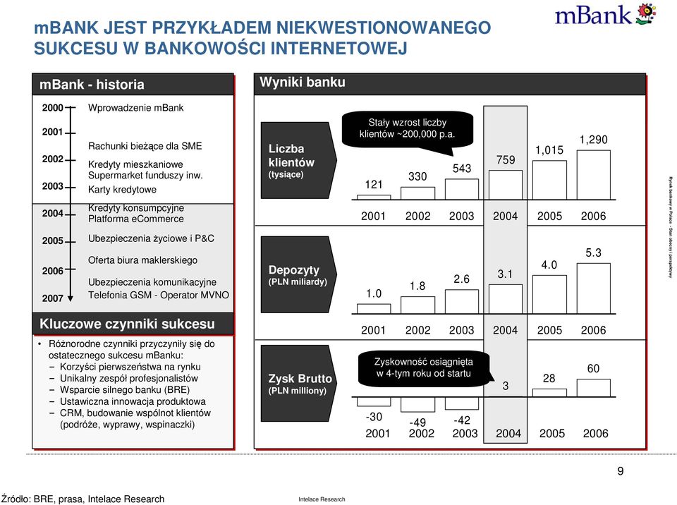 Karty kredytowe Kredyty konsumpcyjne Platforma ecommerce Ubezpieczenia Ŝyciowe i P&C Oferta biura maklerskiego Ubezpieczenia komunikacyjne Telefonia GSM - Operator MVNO Liczba klientów (tysiące)