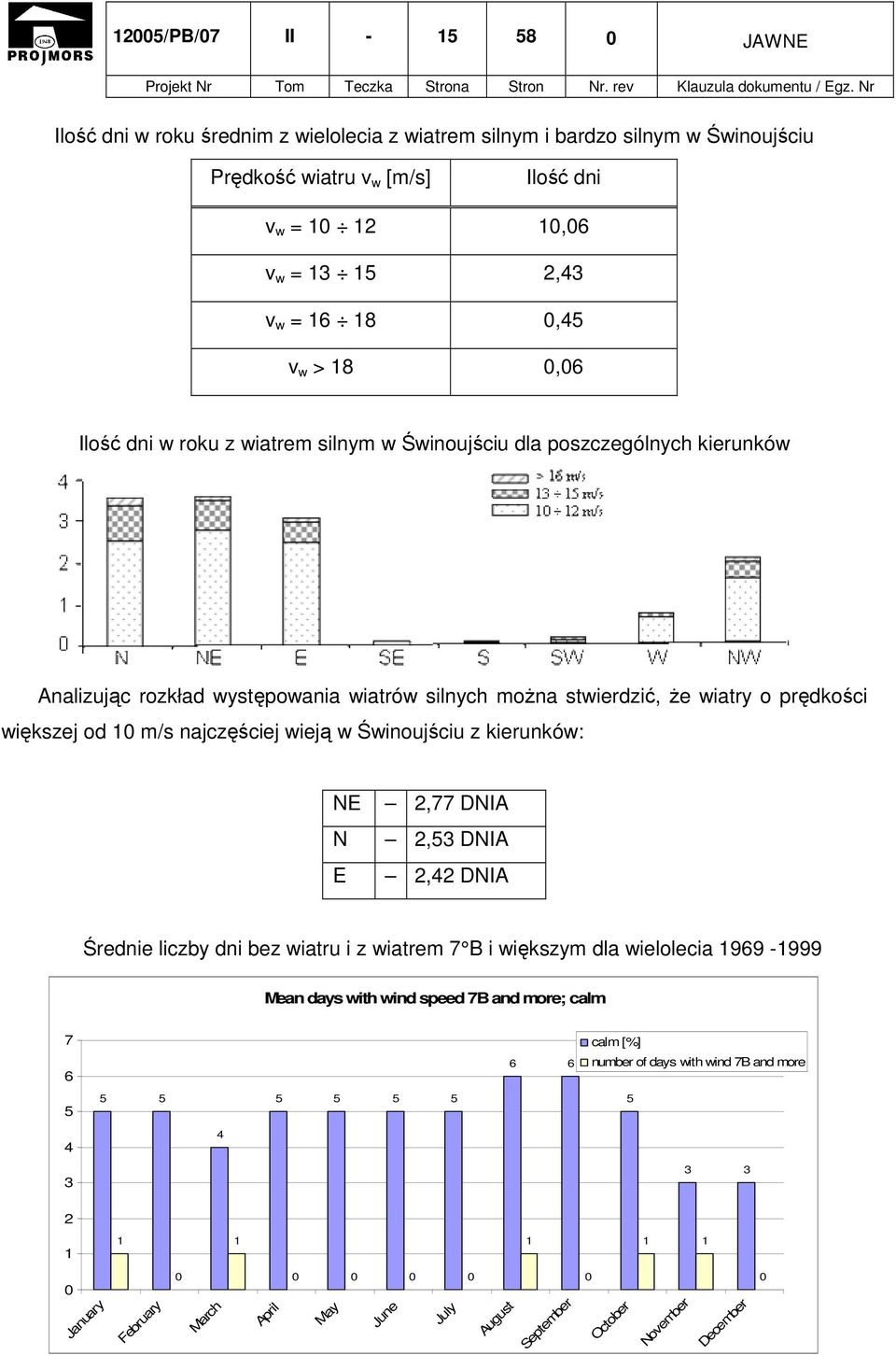 m/s najczęściej wieją w Świnoujściu z kierunków: NE N E 2,77 DNIA 2,53 DNIA 2,42 DNIA Średnie liczby dni bez wiatru i z wiatrem 7 B i większym dla wielolecia 1969-1999 Mean days with wind speed 7B