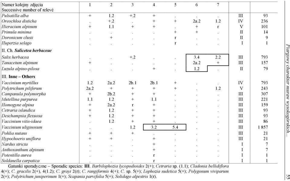 2 + III 157 Luzula alpino-pilosa... +. 1.2. II 79 III. Inne Others Vaccinium myrtillus 1.2 2a.2 2b.1 2b.1 +.. IV 793 Polytrichum piliferum 2a.2 + + + +. 1.2 V 243 Campanula polymorpha + 2b.2 + +... III 307 Mutellina purpurea 1.