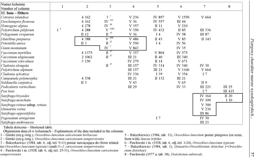 1183 V 350 IV 432 II 85 III 336 Polygonum viviparum II 12 II 17 V 36 I 4 IV 58 III 87 Mutellina purpurea 4 388 V 200 V 486 II 43 V 85 II 143 Potentilla aurea II 3 II 17 V 550 I 4 IV 56 Geum montanum