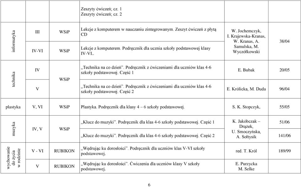 Wyczółkowski 38/04 Technika na co dzień. Podręcznik z ćwiczeniami dla uczniów klas 4-6 szkoły podstawowej. Część 1 Technika na co dzień.