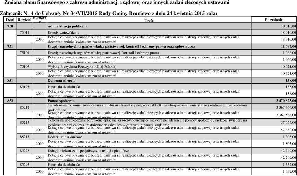 sądownictwa 11 687,00 75101 Urzędy naczelnych organów władzy państwowej, kontroli i ochrony prawa 1 066,00 1 066,00 75107 Wybory Prezydenta Rzeczypospolitej Polskiej 10 621,00 10 621,00 851 Ochrona