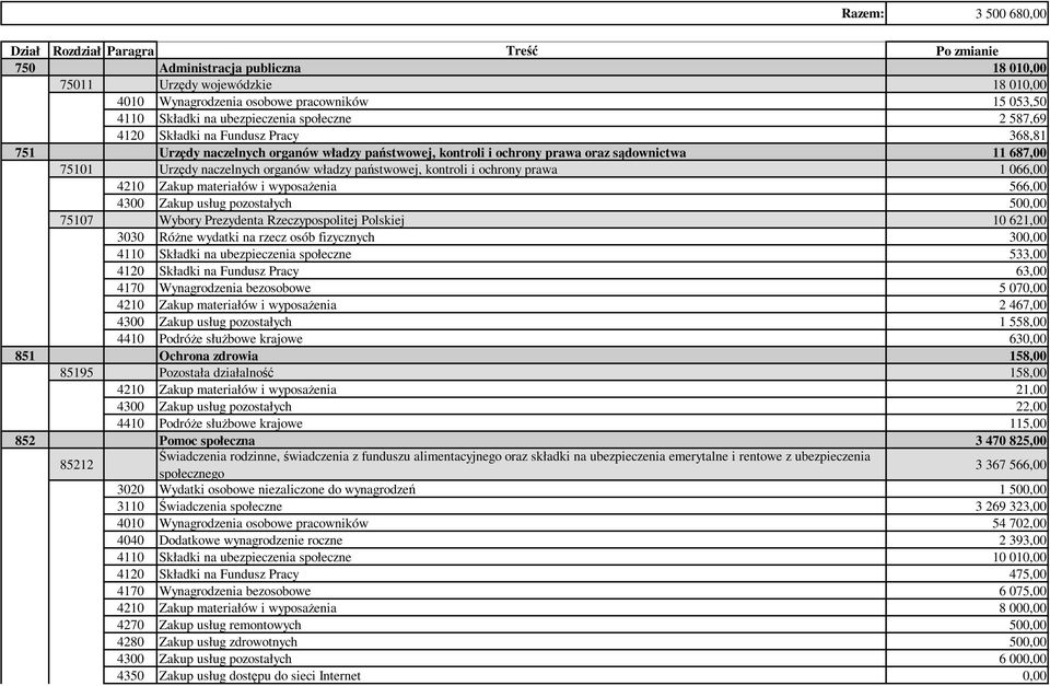 organów władzy państwowej, kontroli i ochrony prawa 1 066,00 4210 Zakup materiałów i wyposażenia 566,00 4300 Zakup usług pozostałych 500,00 75107 Wybory Prezydenta Rzeczypospolitej Polskiej 10 621,00