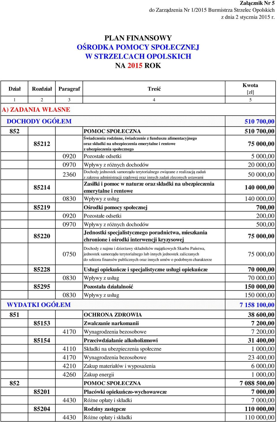 rodzinne, świadczenie z funduszu alimentacyjnego oraz składki na ubezpieczenia emerytalne i rentowe z ubezpieczenia społecznego 75 000,00 0920 Pozostałe odsetki 5 000,00 0970 Wpływy z różnych