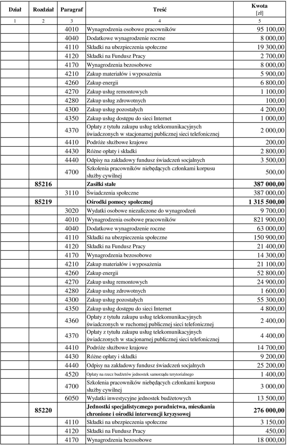 pozostałych 4 200,00 4350 Zakup usług dostępu do sieci Internet 2 000,00 4410 Podróże służbowe krajowe 200,00 4430 Różne opłaty i składki 2 800,00 4440 Odpisy na zakładowy fundusz świadczeń