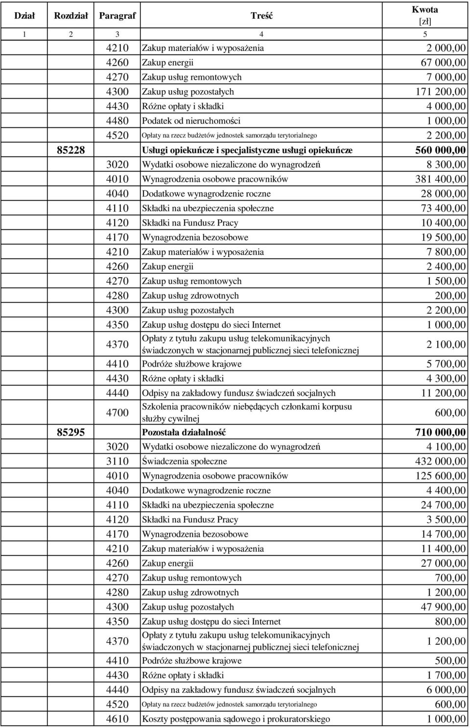 niezaliczone do wynagrodzeń 8 300,00 4010 Wynagrodzenia osobowe pracowników 381 400,00 4040 Dodatkowe wynagrodzenie roczne 28 000,00 4110 Składki na ubezpieczenia społeczne 73 400,00 4120 Składki na