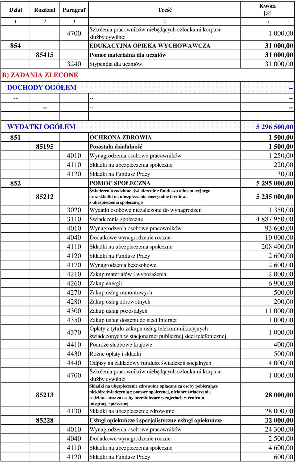 000,00 85212 85213 Świadczenia rodzinne, świadczenie z funduszu alimentacyjnego oraz składki na ubezpieczenia emerytalne i rentowe z ubezpieczenia społecznego 5 235 000,00 3020 Wydatki osobowe