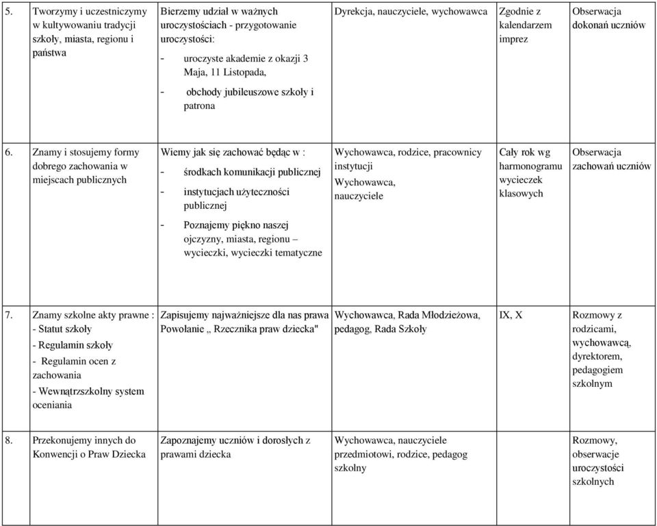 Znamy i stosujemy formy dobrego zachowania w miejscach publicznych Wiemy jak się zachować będąc w : - środkach komunikacji publicznej - instytucjach użyteczności publicznej Wychowawca, rodzice,