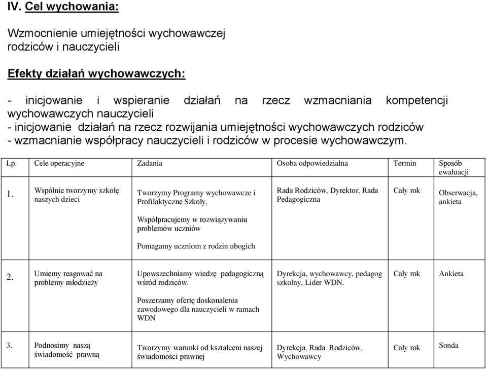 Cele operacyjne Zadania Osoba odpowiedzialna Termin Sposób ewaluacji 1.