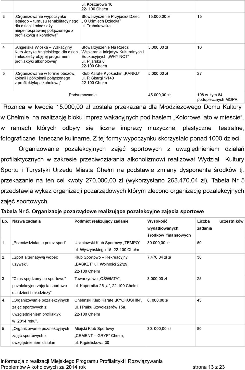 000,00 zł 15 4 Angielska Wioska Wakacyjny Kurs Języka Angielskiego dla dzieci i młodzieży objętej programem profilaktyki alkoholowej 5 Organizowanie w formie obozów, kolonii i półkolonii połączonego