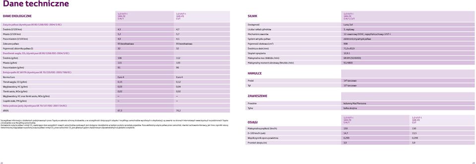 elektroniczny wtrysk paliwa Zalecane paliwo 95 bezołowiowa 95 bezołowiowa Pojemność zbiornika paliwa (l) 32 32 Dwutlenek węgla, CO (dyrektywa UE 80/1268/EEC-2004/3/EC) Średnio (g/km) 106 112 Miasto