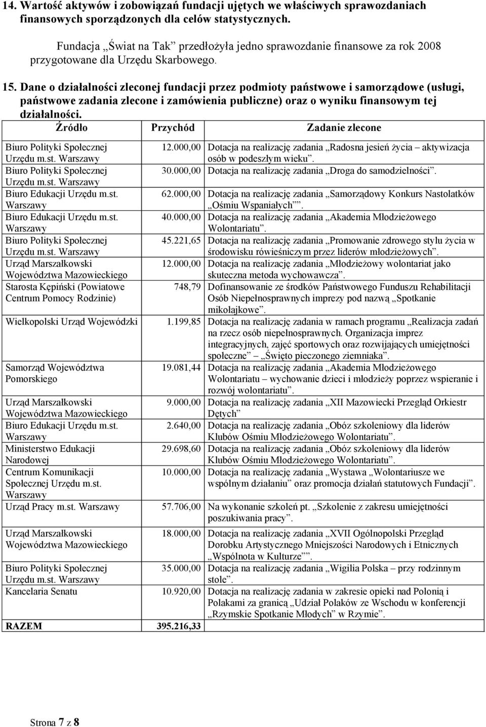 Dane o działalności zleconej fundacji przez podmioty państwowe i samorządowe (usługi, państwowe zadania zlecone i zamówienia publiczne) oraz o wyniku finansowym tej działalności.