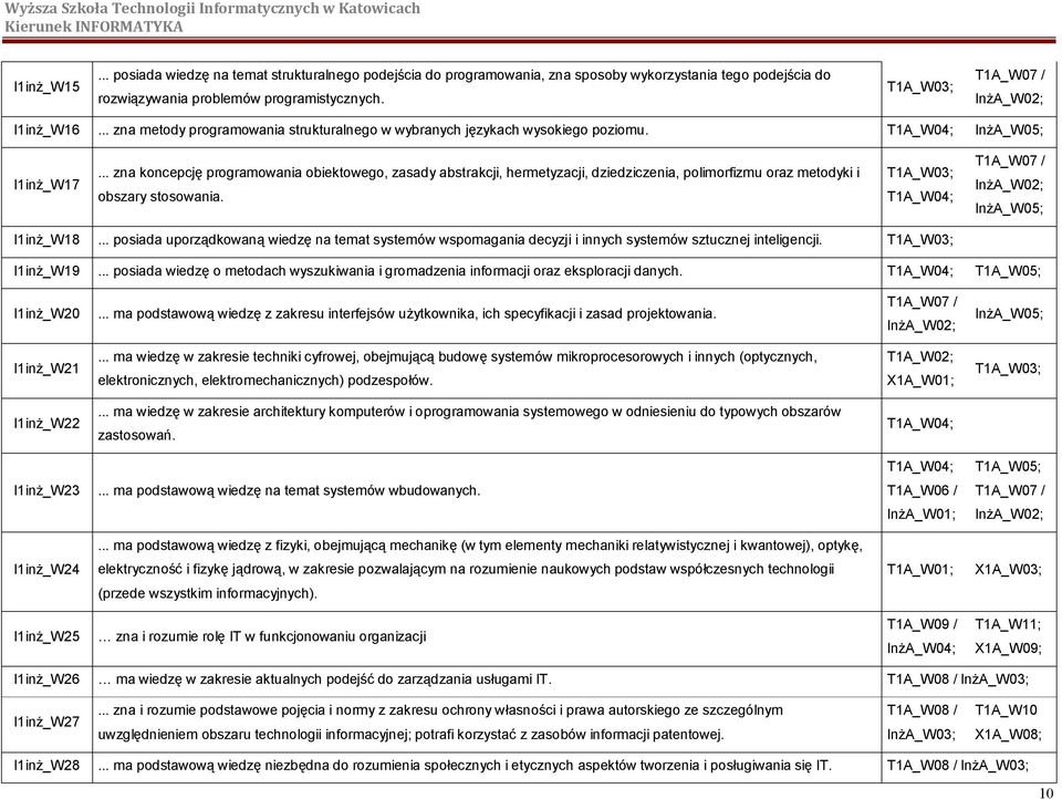 .. zna koncepcję programowania obiektowego, zasady abstrakcji, hermetyzacji, dziedziczenia, polimorfizmu oraz metodyki i obszary stosowania. InżA_W02; InżA_W05; I1inż_W18.