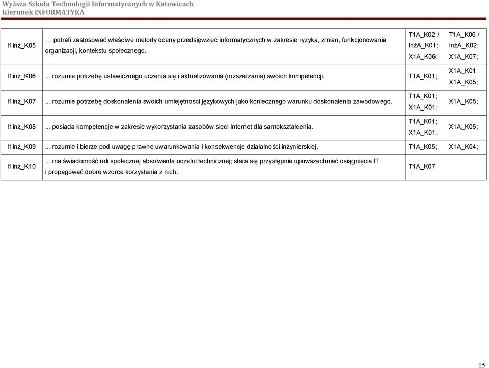 T1A_K01; X1A_K01 X1A_K05; I1inż_K07... rozumie potrzebę doskonalenia swoich umiejętności językowych jako koniecznego warunku doskonalenia zawodowego. T1A_K01; X1A_K01; X1A_K05; I1inż_K08.