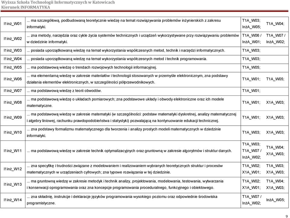 .. posiada uporządkowaną wiedzę na temat wykorzystania współczesnych metod, technik i narzędzi informatycznych. I1inż_W04.