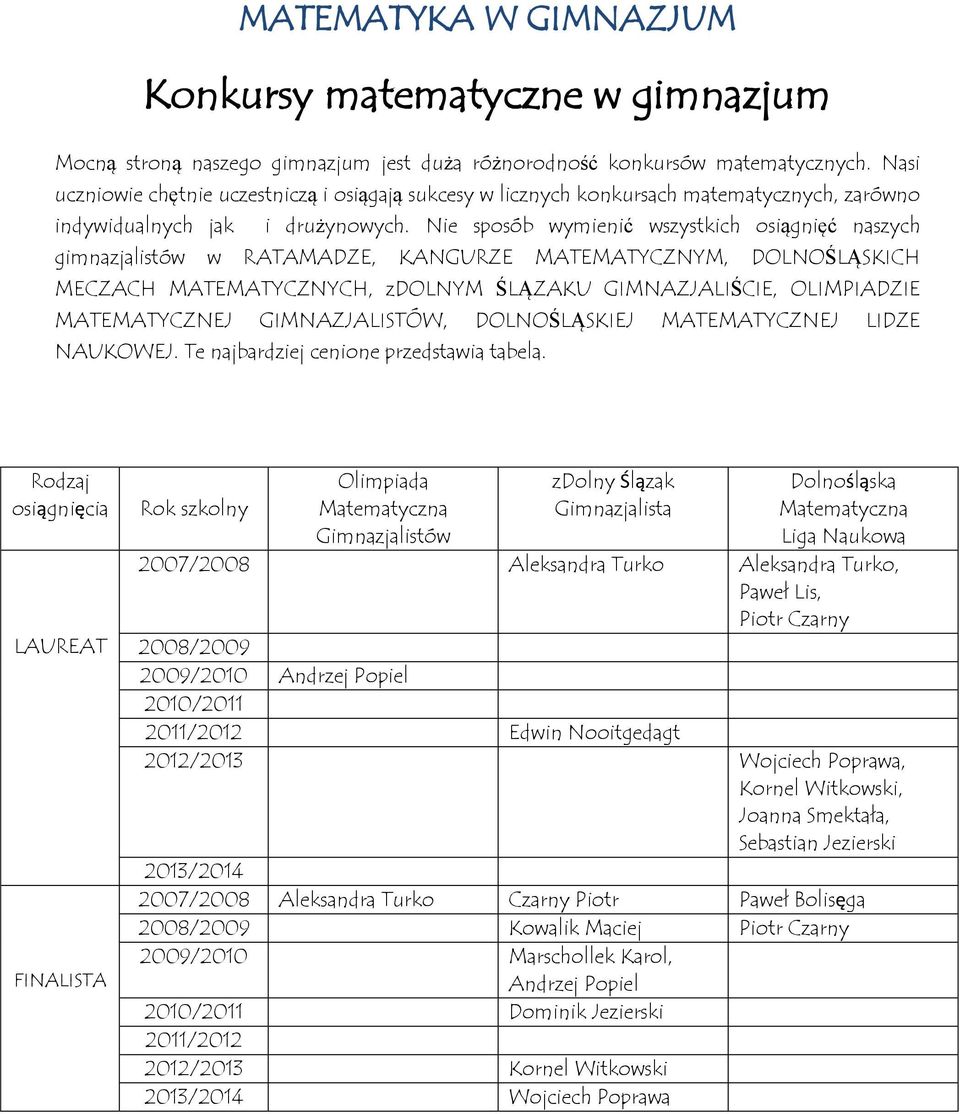 Nie sposób wymienić wszystkich osiągnięć naszych gimnazjalistów w RATAMADZE, KANGURZE MATEMATYCZNYM, DOLNOŚLĄSKICH MECZACH MATEMATYCZNYCH, zdolnym ŚLĄZAKU GIMNAZJALIŚCIE, OLIMPIADZIE MATEMATYCZNEJ