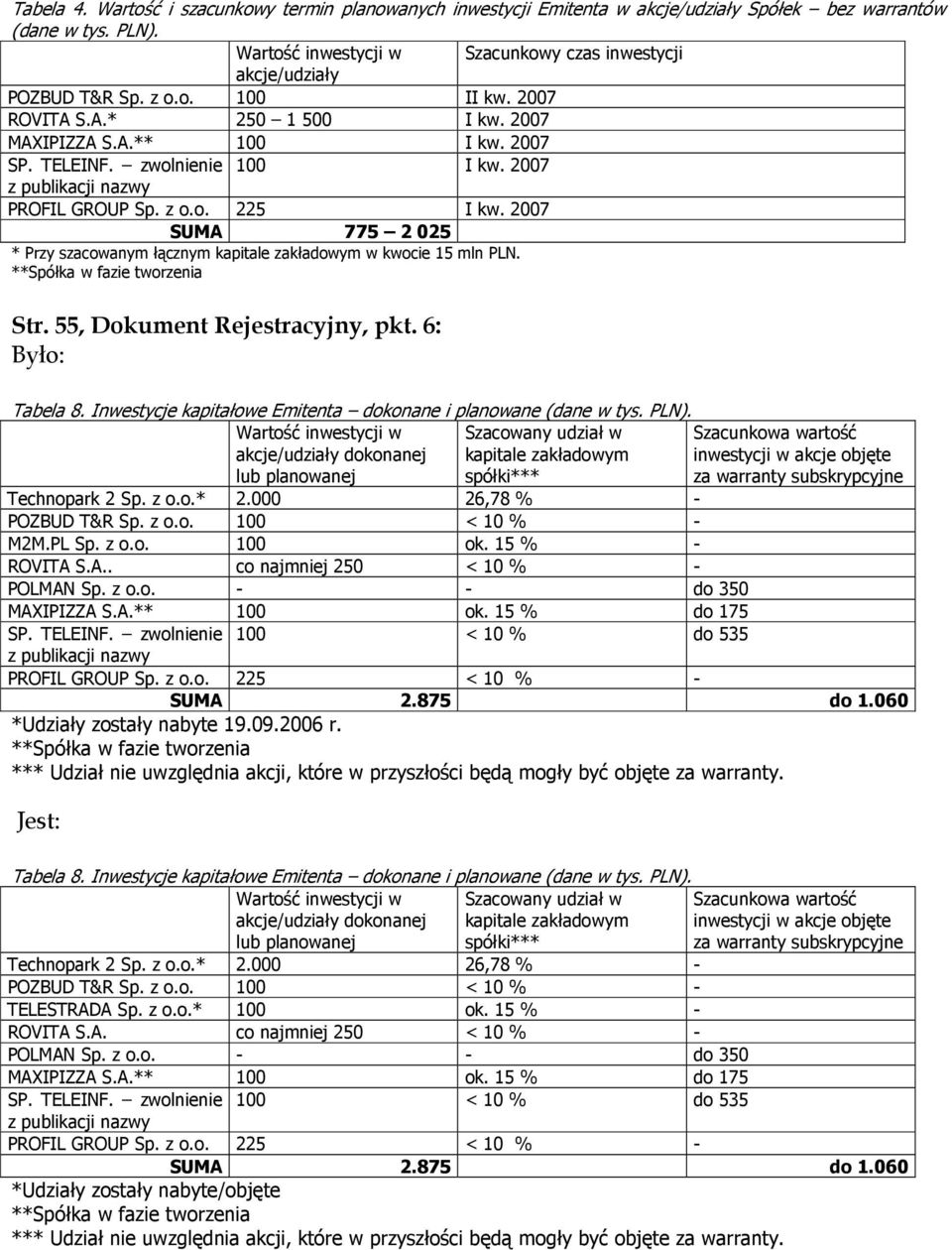 2007 SUMA 775 2 025 * Przy szacowanym łącznym w kwocie 15 mln PLN. Str. 55, Dokument Rejestracyjny, pkt. 6: Tabela 8. Inwestycje kapitałowe Emitenta dokonane i planowane (dane w tys. PLN). M2M.