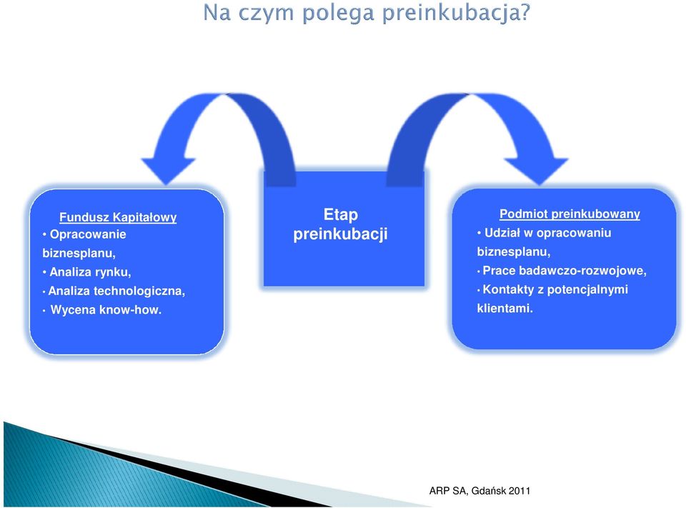 Etap preinkubacji Podmiot preinkubowany Udział w