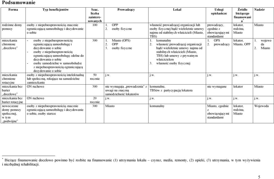 społecznej, w tym podwójne osoby z niepełnosprawnością znacznie ograniczającą samoobsługę i decydowanie o sobie - osoby z niepełnosprawnością ograniczającą samoobsługę i decydowanie o sobie - osoby z