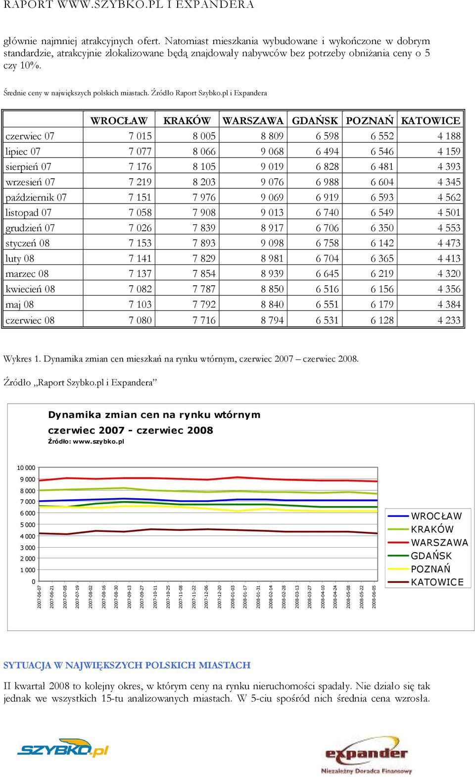 pl i Expandera WROCŁAW KRAKÓW WARSZAWA GDAŃSK POZNAŃ KATOWICE czerwiec 07 7 015 8 005 8 809 6 598 6 552 4 188 lipiec 07 7 077 8 066 9 068 6 494 6 546 4 159 sierpień 07 7 176 8 105 9 019 6 828 6 481 4