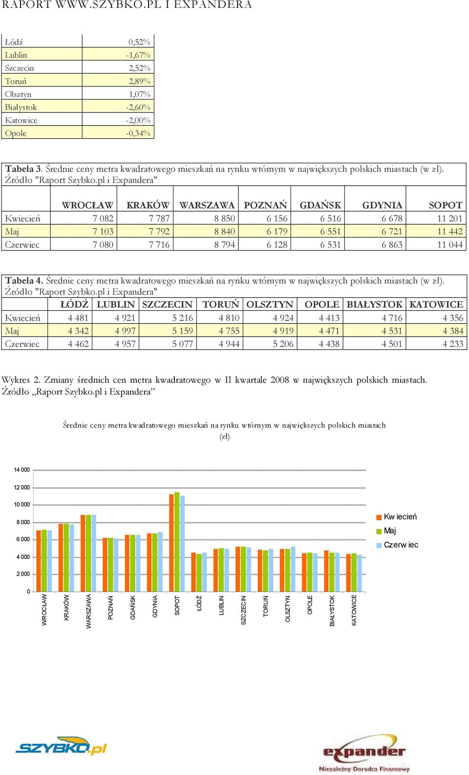 pl i Expandera" WROCŁAW KRAKÓW WARSZAWA POZNAŃ GDAŃSK GDYNIA SOPOT Kwiecień 7 082 7 787 8 850 6 156 6 516 6 678 11 201 Maj 7 103 7 792 8 840 6 179 6 551 6 721 11 442 Czerwiec 7 080 7 716 8 794 6 128