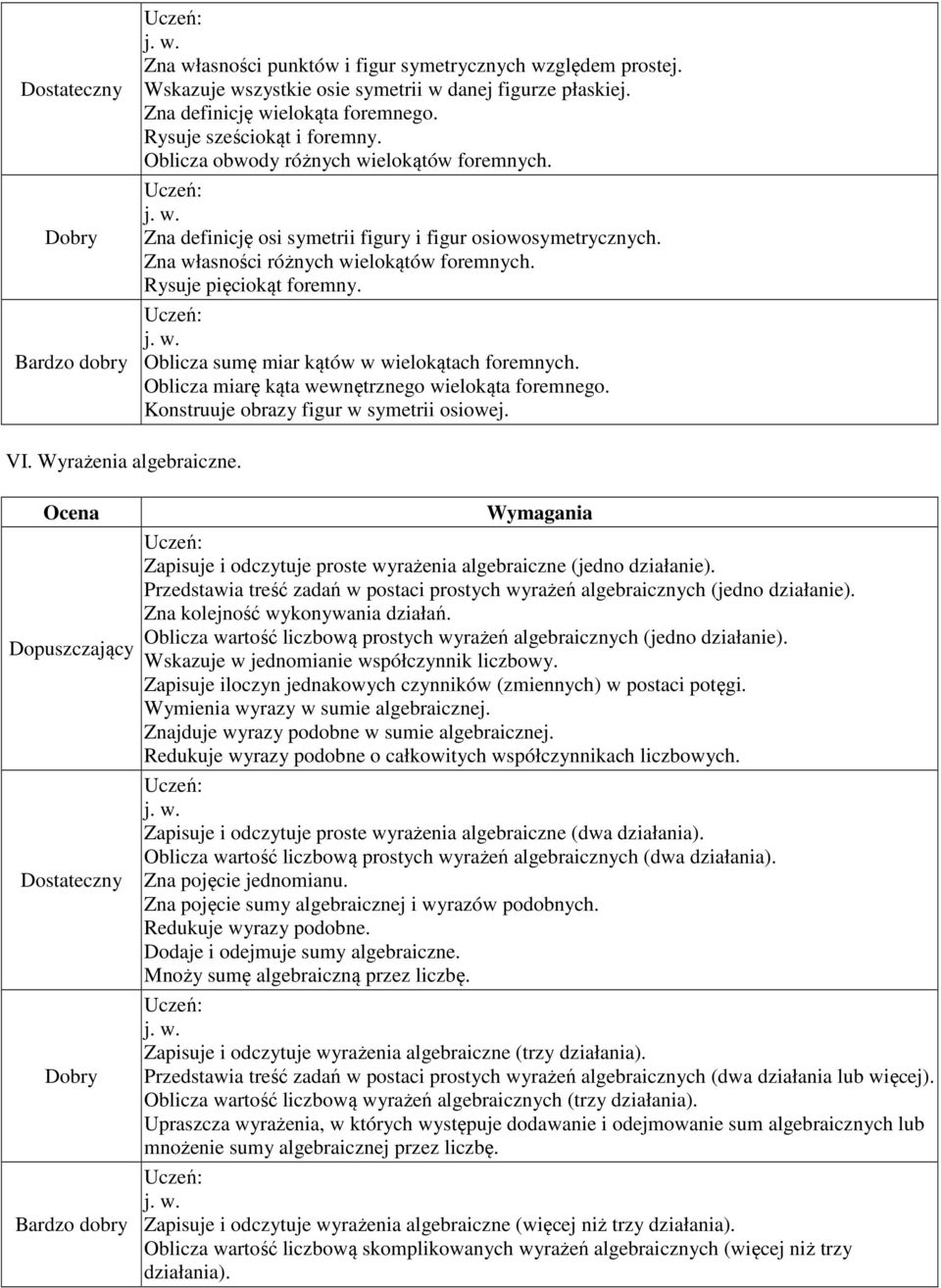 Rysuje pięciokąt foremny. Oblicza sumę miar kątów w wielokątach foremnych. Oblicza miarę kąta wewnętrznego wielokąta foremnego. Konstruuje obrazy figur w symetrii osiowej. VI. Wyrażenia algebraiczne.