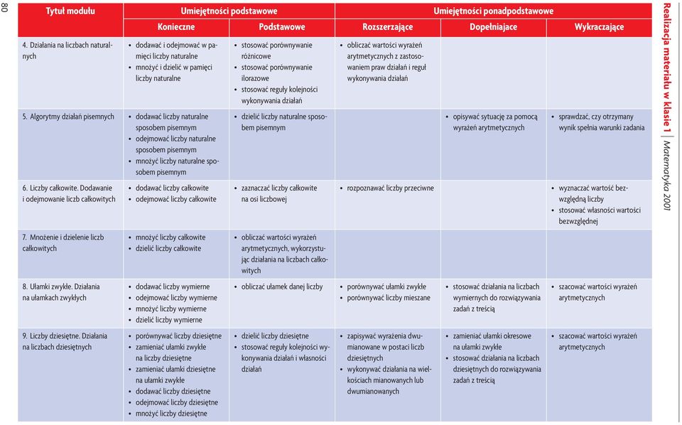 Dodawanie i odejmowanie liczb całkowitych 7. Mnożenie i dzielenie liczb całkowitych 8. Ułamki zwykłe. Działania na ułamkach zwykłych 9. Liczby dziesiętne.
