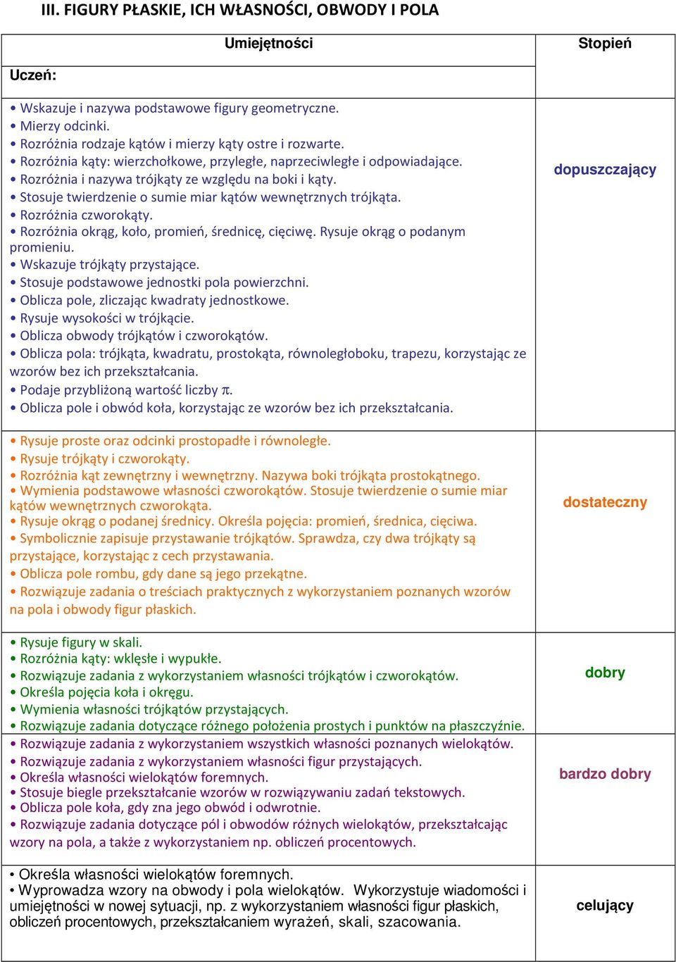 Rozróżnia czworokąty. Rozróżnia okrąg, koło, promień, średnicę, cięciwę. Rysuje okrąg o podanym promieniu. Wskazuje trójkąty przystające. Stosuje podstawowe jednostki pola powierzchni.