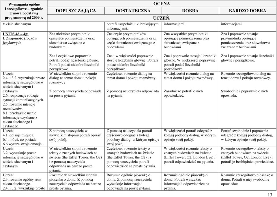 informacjami. Zna i poprawnie stosuje przymiotniki opisujące pomieszczenia oraz słownictwo związane z budowlami. 2.4. i 3.2. wyszukuje proste tekście słuchanym i czytanym. 2.6.