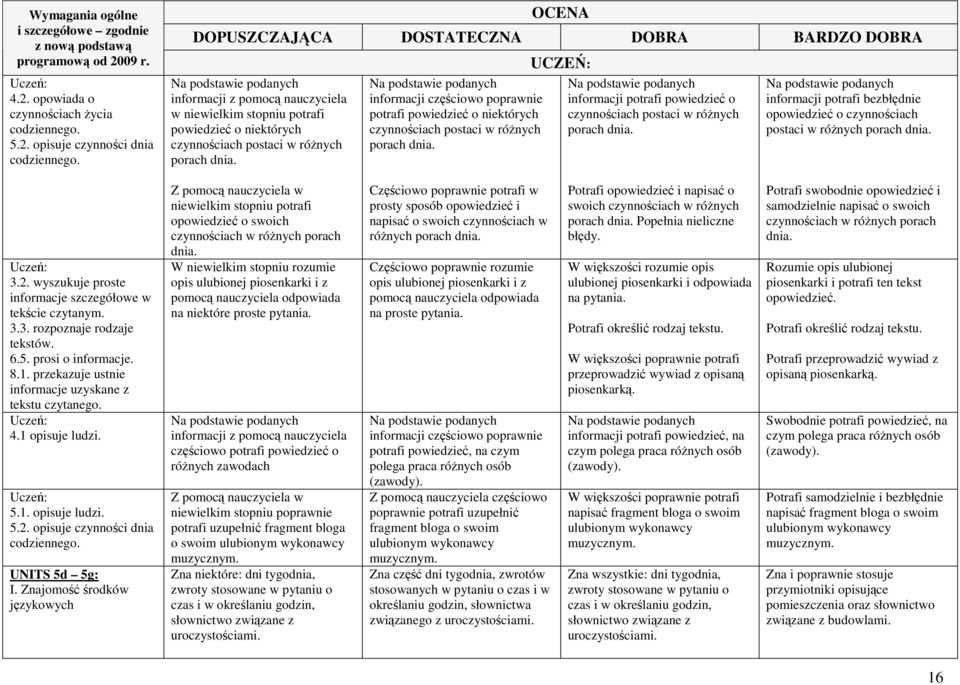 informacji potrafi bezbłędnie opowiedzieć o czynnościach postaci w róŝnych porach dnia. 3.2. wyszukuje proste tekście czytanym. 3.3. rozpoznaje rodzaje tekstów. 6.5. prosi o informacje. 8.1.