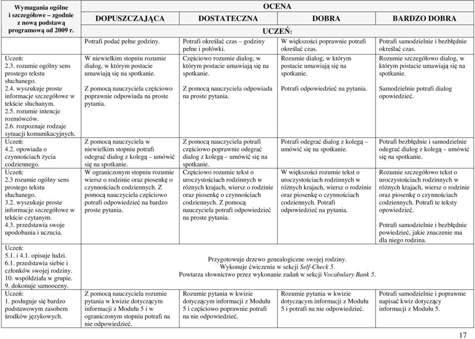 10. współdziała w grupie. 9. dokonuje samooceny. 1. posługuje się bardzo podstawowym zasobem środków językowych. Potrafi podać pełne godziny. dialog, w którym postacie umawiają się na spotkanie.