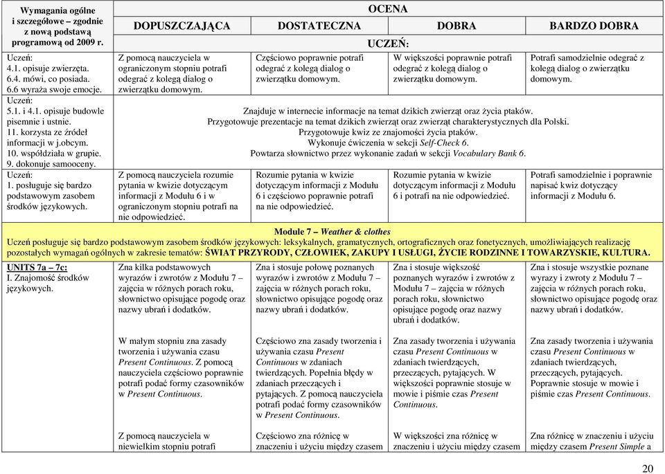 Z pomocą nauczyciela rozumie pytania w kwizie dotyczącym informacji z Modułu 6 i w ograniczonym stopniu potrafi na nie odpowiedzieć. odegrać z kolegą dialog o zwierzątku domowym.