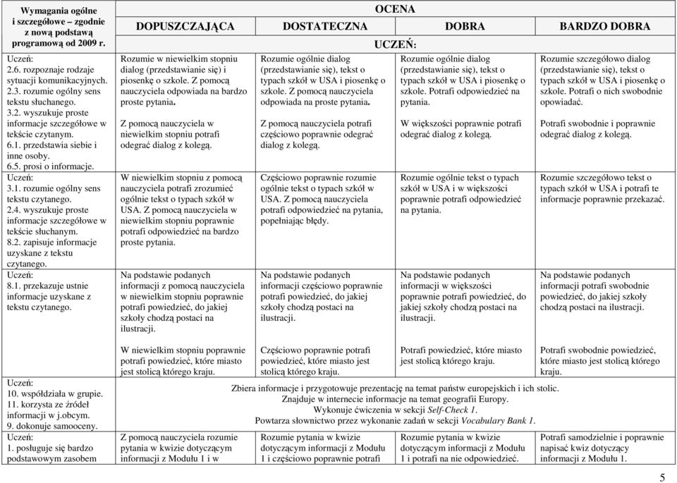 korzysta ze źródeł informacji w j.obcym. 9. dokonuje samooceny. 1. posługuje się bardzo podstawowym zasobem Rozumie w niewielkim stopniu dialog (przedstawianie się) i piosenkę o szkole.