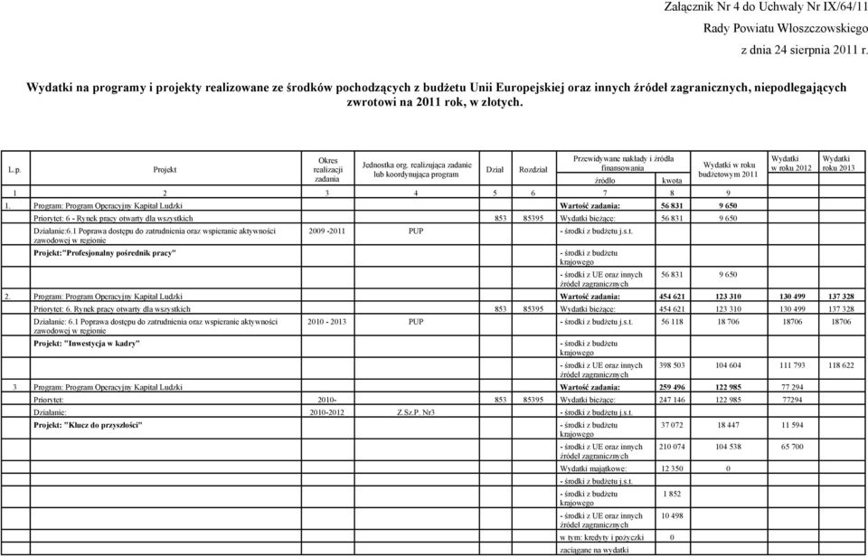 realizująca zadanie lub koordynująca program Przewidywane nakłady i źródła finansowania 1 2 3 4 5 6 7 8 9 Dział Rozdział źródło kwota w roku budżetowym 2011 1.