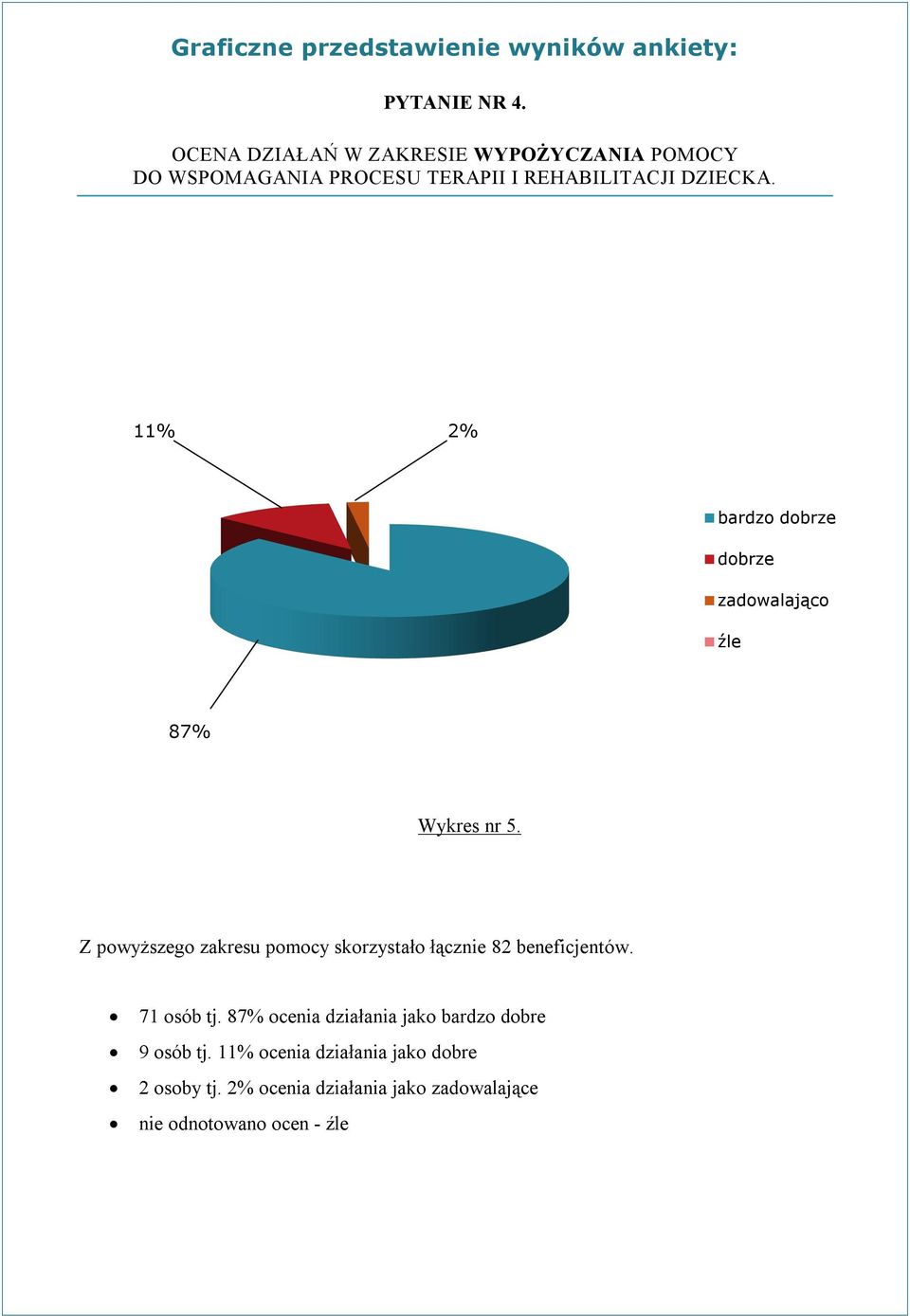 11% 2% bardzo dobrze dobrze zadowalająco źle 87% Wykres nr 5.