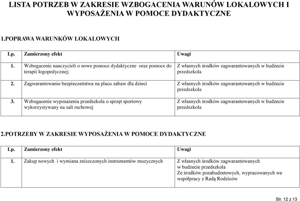 Zagwarantowanie bezpieczeństwa na placu zabaw dla dzieci zagwarantowanych w budżecie 3.