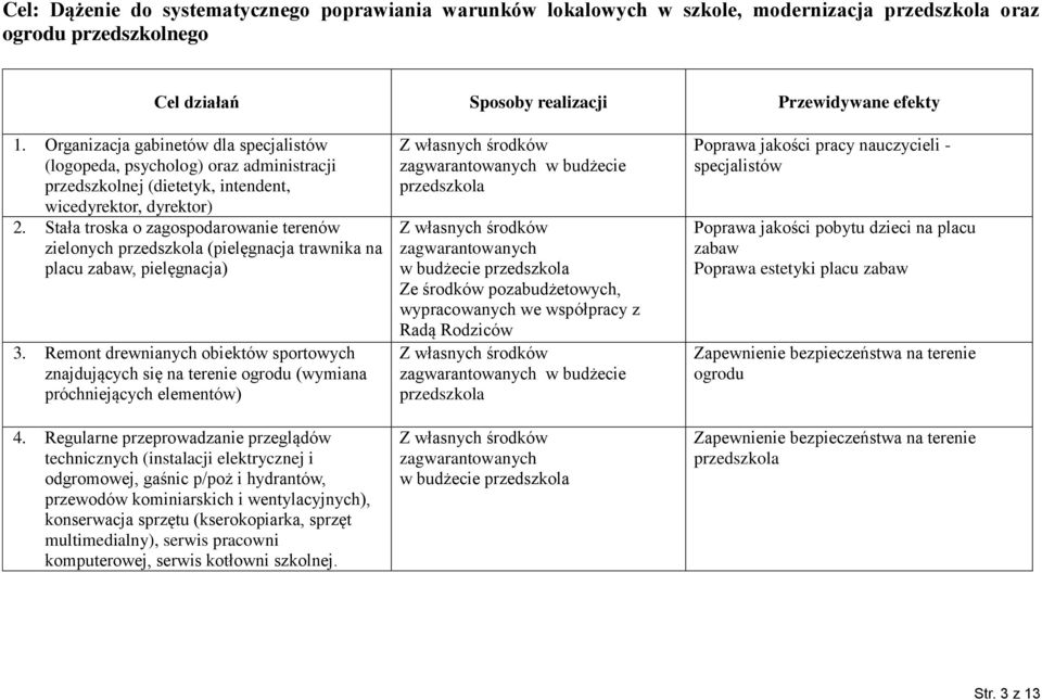 Stała troska o zagospodarowanie terenów zielonych (pielęgnacja trawnika na placu zabaw, pielęgnacja) 3.