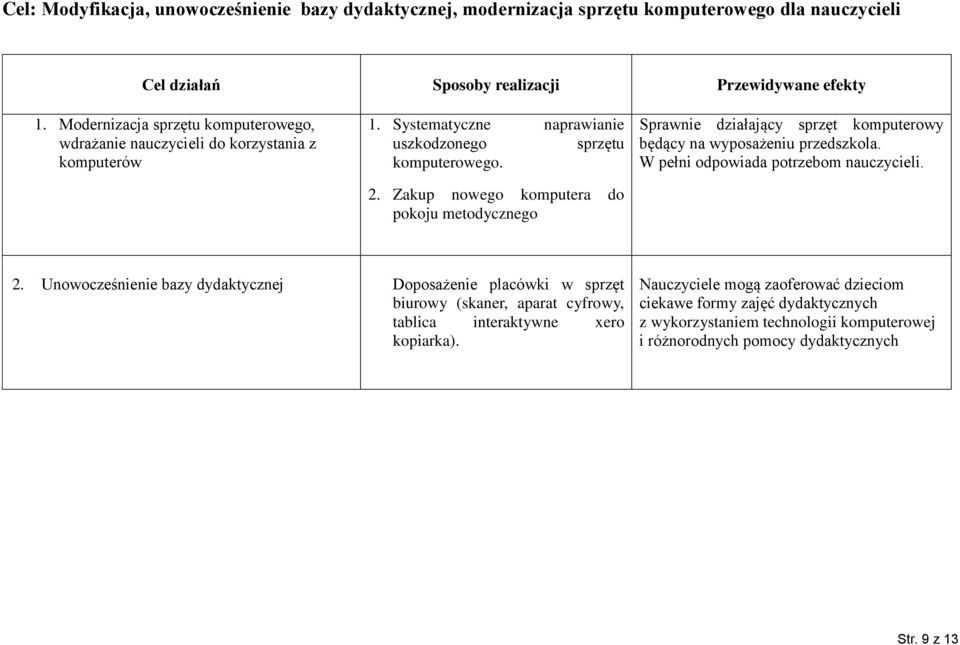 Zakup nowego komputera do pokoju metodycznego Sprawnie działający sprzęt komputerowy będący na wyposażeniu. W pełni odpowiada potrzebom nauczycieli. 2.