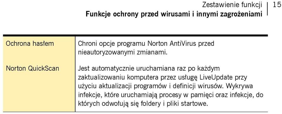 Jest automatycznie uruchamiana raz po każdym zaktualizowaniu komputera przez usługę LiveUpdate przy użyciu