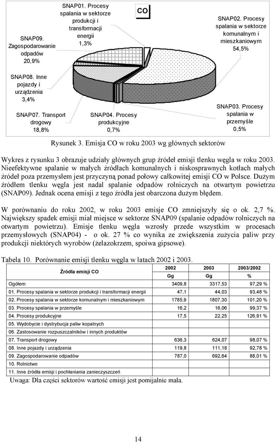 Emisja CO w roku 2003 wg głównych sektorów Wykres z rysunku 3 obrazuje udziały głównych grup źródeł emisji tlenku węgla w roku 2003.