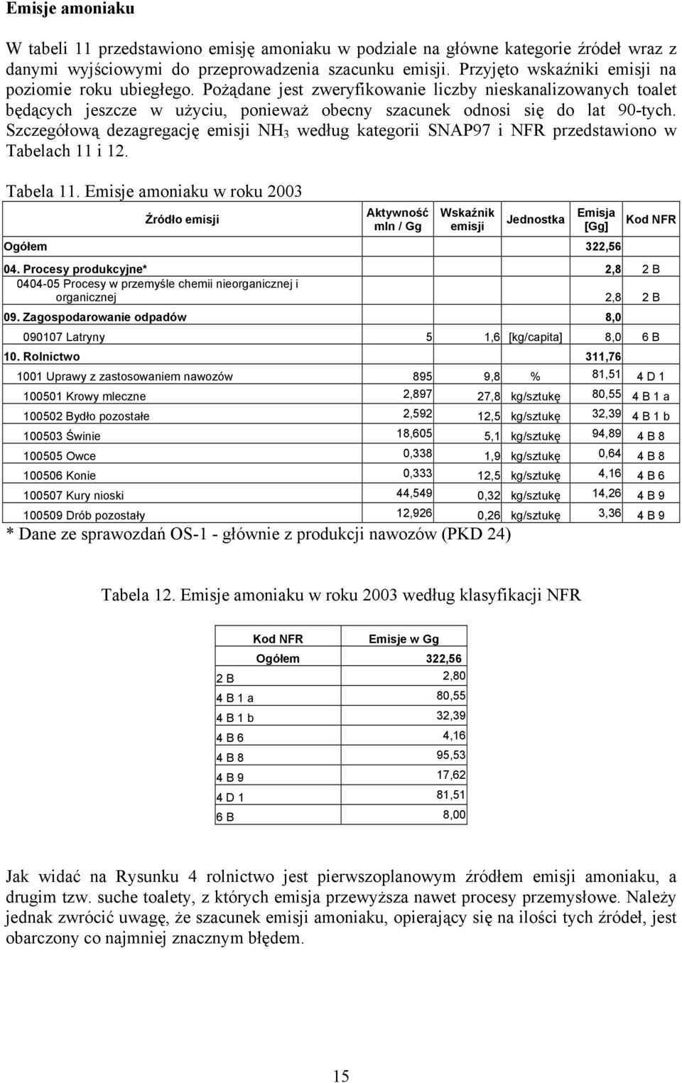 Szczegółową dezagregację emisji NH 3 według kategorii SNAP97 i NFR przedstawiono w Tabelach 11 i 12. Tabela 11.