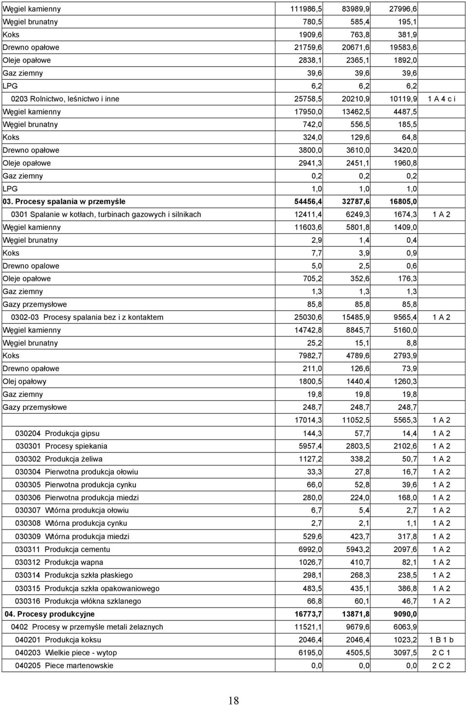 3610,0 3420,0 Oleje opałowe 2941,3 2451,1 1960,8 Gaz ziemny 0,2 0,2 0,2 LPG 1,0 1,0 1,0 03.