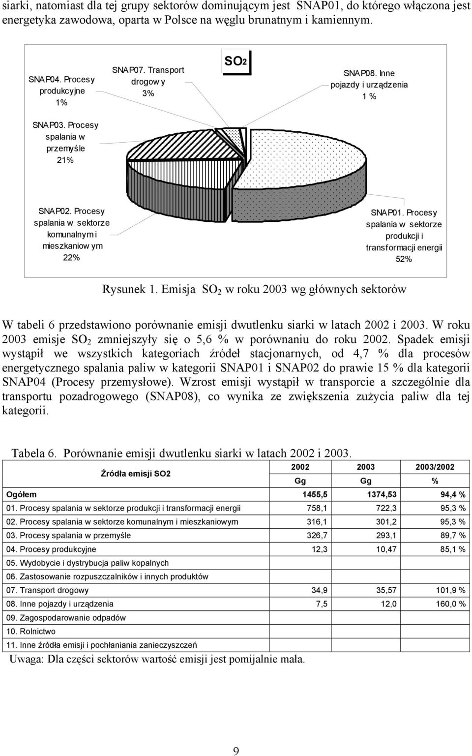 Procesy spalania w sektorze produkcji i transformacji energii 52% Rysunek 1.