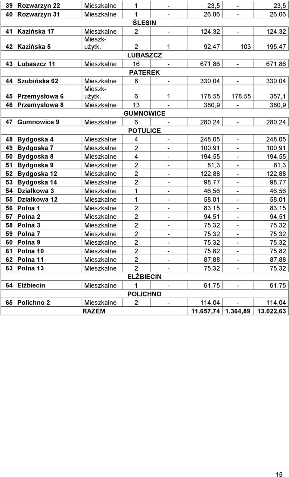 6 1 178,55 178,55 357,1 46 Przemysłowa 8 Mieszkalne 13-380,9-380,9 GUMNOWICE 47 Gumnowice 9 Mieszkalne 6-280,24-280,24 POTULICE 48 Bydgoska 4 Mieszkalne 4-248,05-248,05 49 Bydgoska 7 Mieszkalne