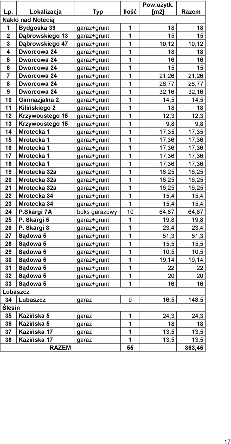 garaż+grunt 1 16 16 6 Dworcowa 24 garaż+grunt 1 15 15 7 Dworcowa 24 garaż+grunt 1 21,26 21,26 8 Dworcowa 24 garaż+grunt 1 26,77 26,77 9 Dworcowa 24 garaż+grunt 1 32,16 32,16 10 Gimnazjalna 2