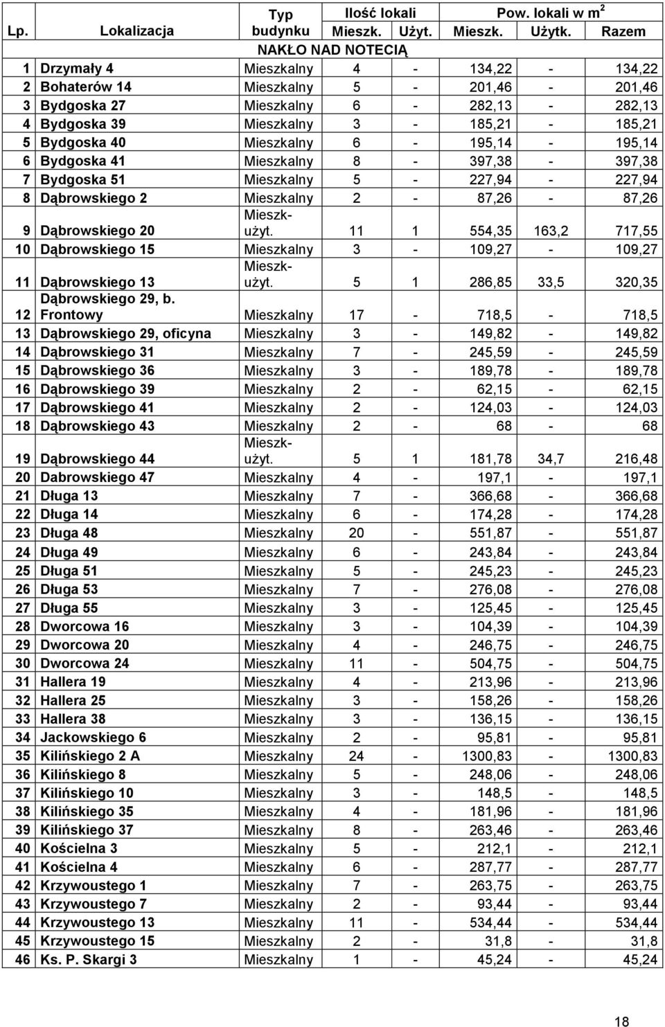 40 Mieszkalny 6-195,14-195,14 6 Bydgoska 41 Mieszkalny 8-397,38-397,38 7 Bydgoska 51 Mieszkalny 5-227,94-227,94 8 Dąbrowskiego 2 Mieszkalny 2-87,26-87,26 9 Dąbrowskiego 20 Mieszkużyt.