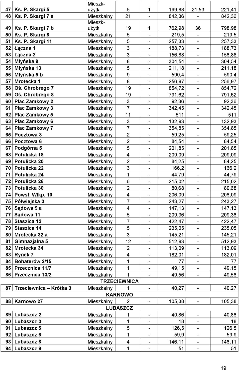 56 Młyńska 5 b Mieszkalny 9-590,4-590,4 57 Mrotecka 1 Mieszkalny 8-256,97-256,97 58 Oś. Chrobrego 7 Mieszkalny 19-854,72-854,72 59 Oś.