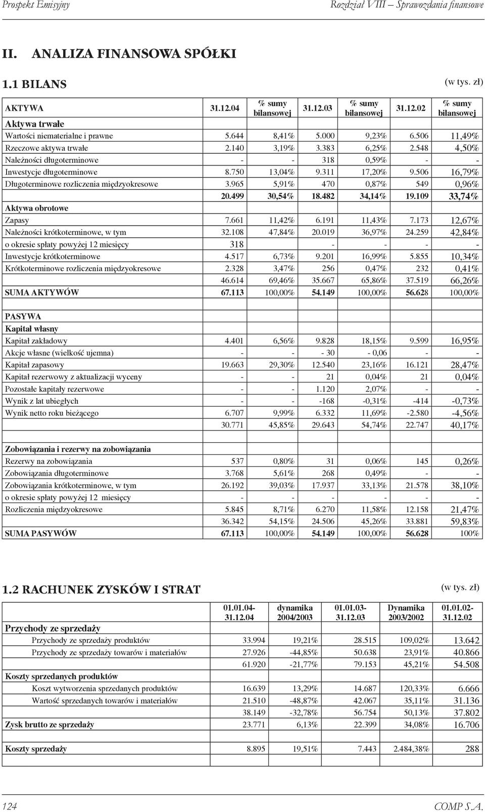 506 16,79% Długoterminowe rozliczenia międzyokresowe 3.965 5,91% 470 0,87% 549 0,96% 20.499 30,54% 18.482 34,14% 19.109 33,74% Aktywa obrotowe Zapasy 7.661 11,42% 6.191 11,43% 7.