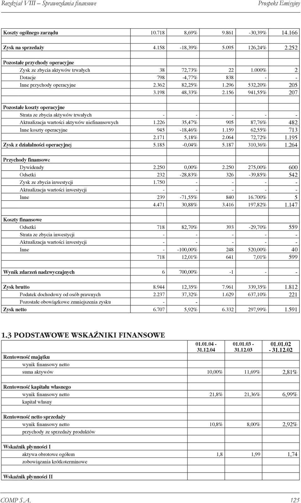 156 941,55% 207 Pozostałe koszty operacyjne Strata ze zbycia aktywów trwałych - - - - - Aktualizacja wartości aktywów niefinansowych 1.226 35,47% 905 87,76% 482 Inne koszty operacyjne 945-18,46% 1.